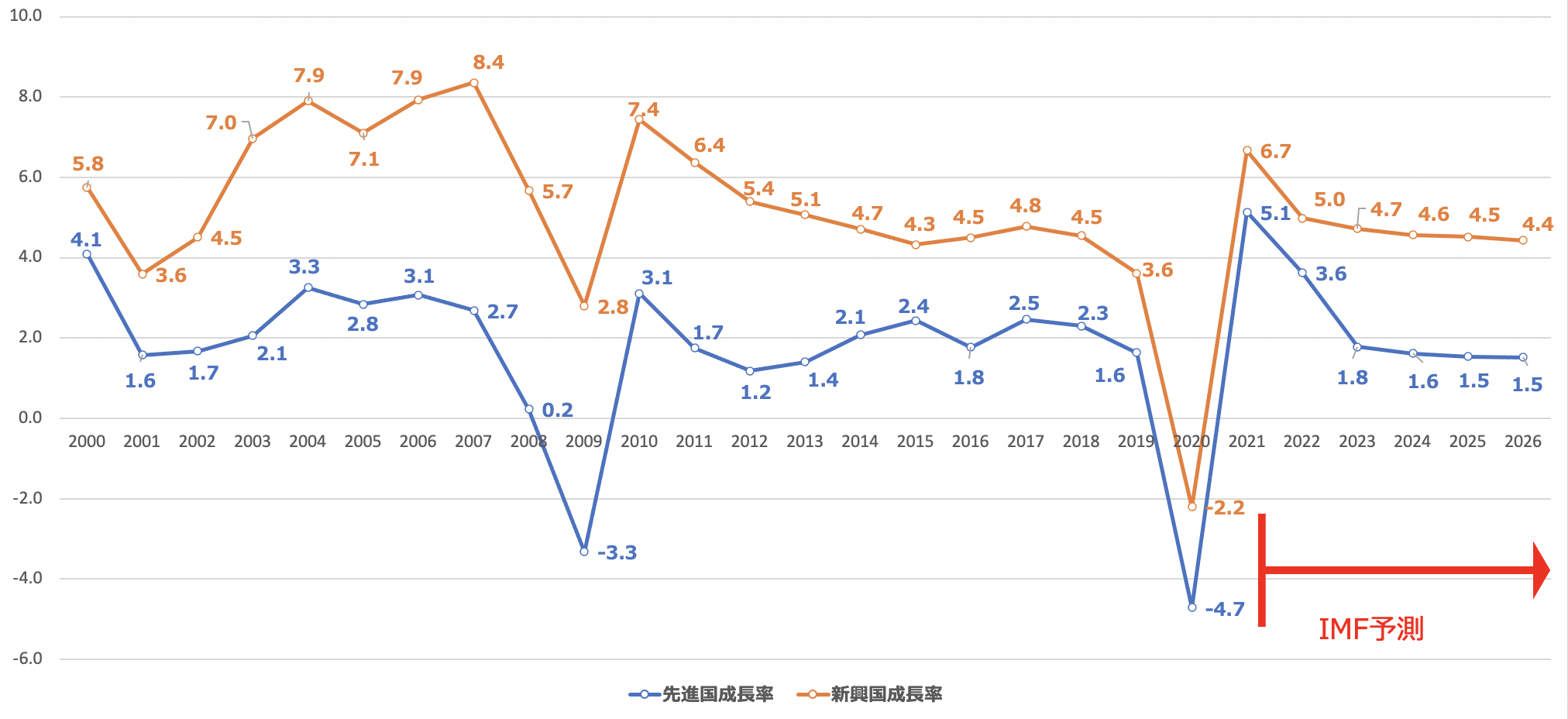 先進国と新興国の経済成長率の比較