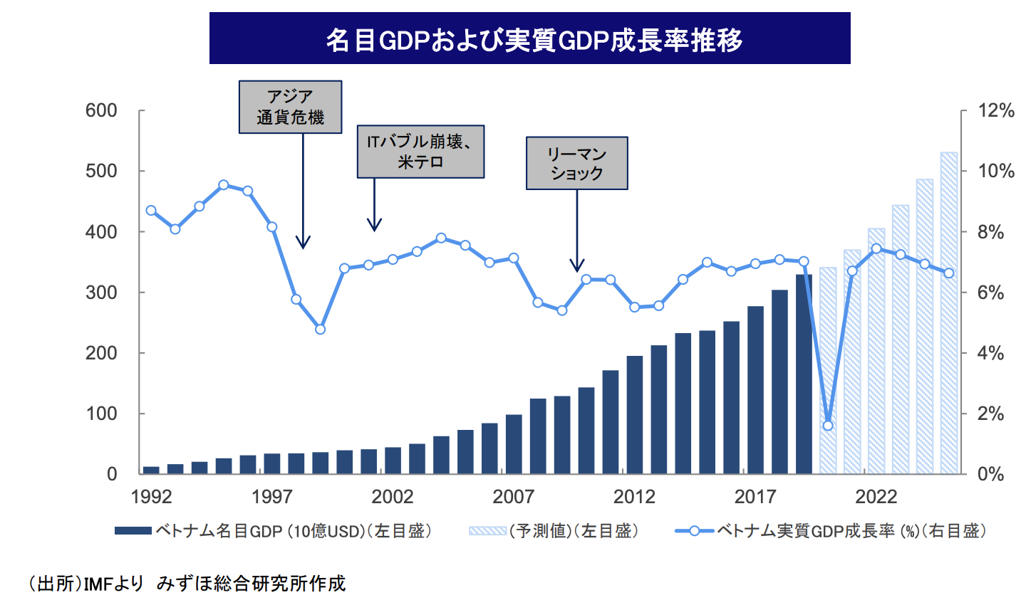 チャートで見る ベトナム株式市場 Vn指数は健全に成長 2021年以降の買い方はヴァンエック ベクトル ベトナムetf Vnm がおすすめの選択肢 新興国ファンド Com