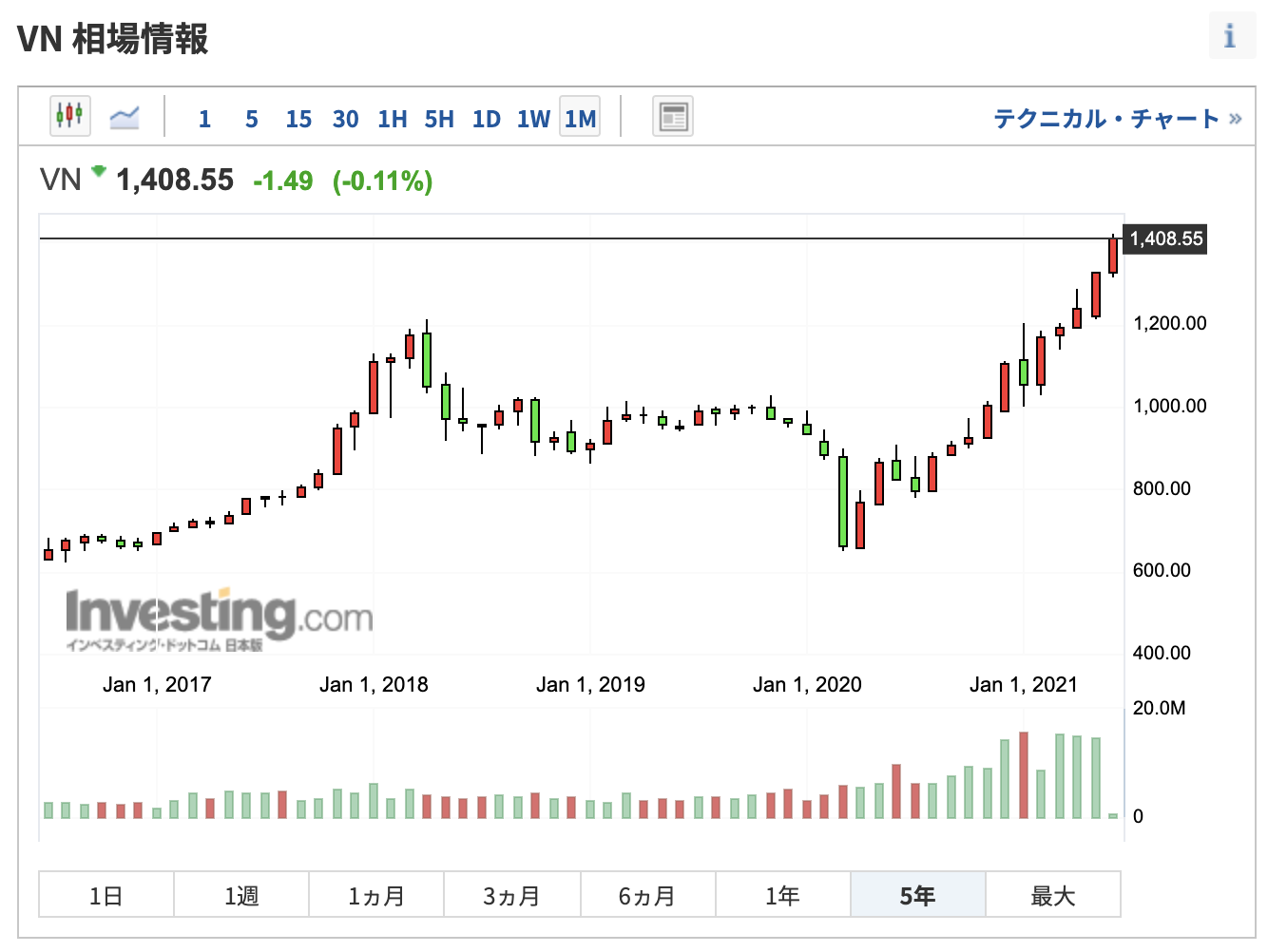 チャートで見る ベトナム株式市場 Vn指数は健全に成長 2021年以降の買い方はヴァンエック ベクトル ベトナムetf Vnm がおすすめの選択肢 新興国ファンド Com