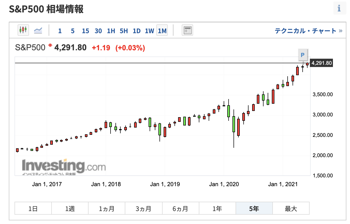 チャートで見る ベトナム株式市場 Vn指数は健全に成長 2021年以降の買い方はヴァンエック ベクトル ベトナムetf Vnm がおすすめの選択肢 新興国ファンド Com