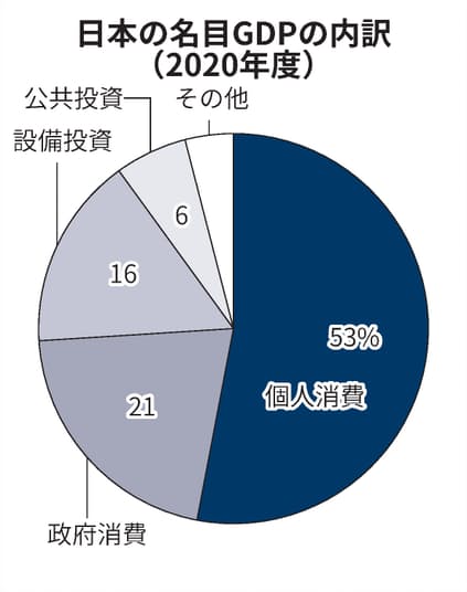 日本の個人消費の比率