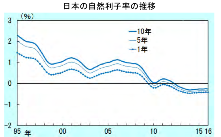 日本の自然利子率の推移