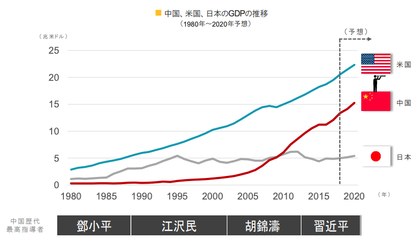日本と中国と米国のGDPの推移