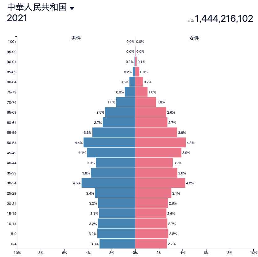2020年時点の中国の人口ピラミッド