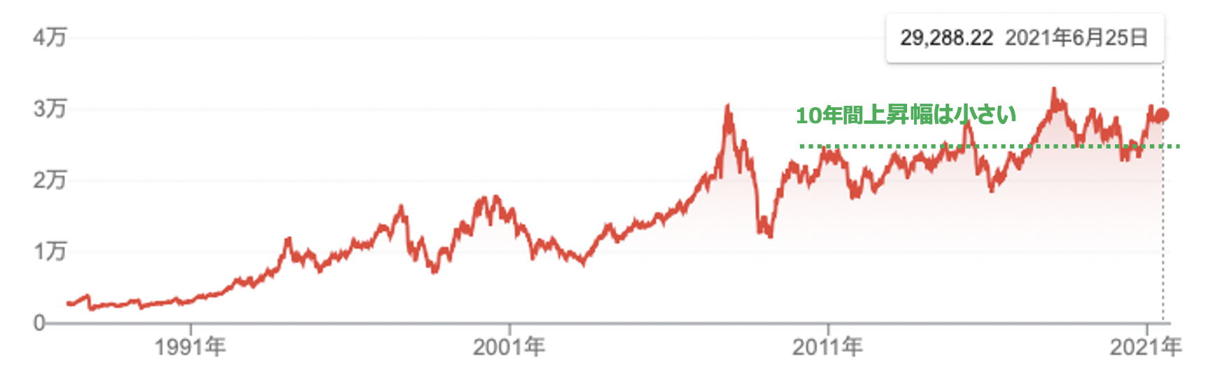 香港ハンセン指数の株価推移