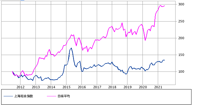 上海総合指数と日経平均株価