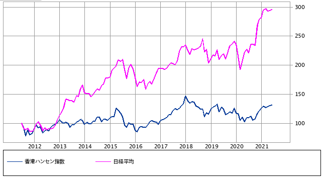 香港ハンセン指数と日経平均株価の比較