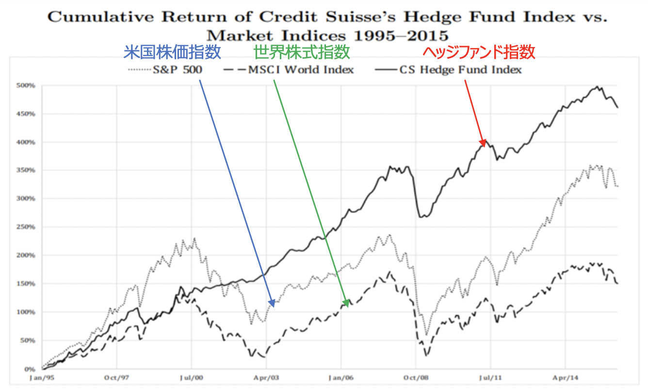 ヘッジファンドと株価指数の推移