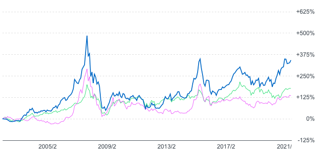 HSBCチャイナオープンと上海総合指数と香港ハンセン指数の2002年からの比較
