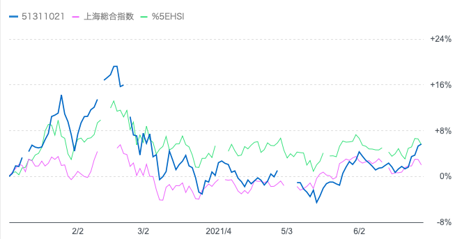 HSBCチャイナオープンと上海総合指数と香港ハンセン指数の直近6ヶ月の比較