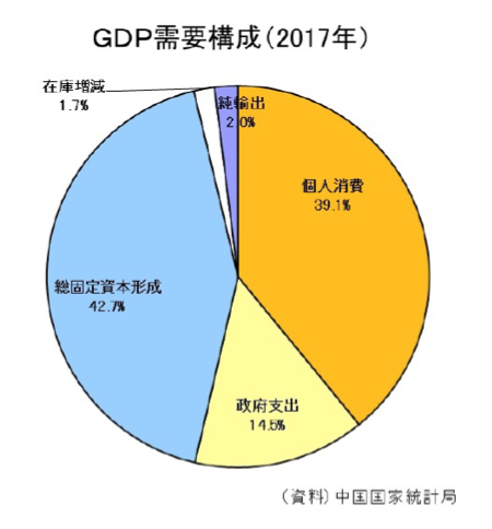 中国の個人消費の比率