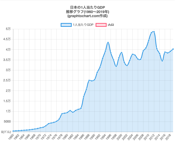 日本の一人当たりGDP 1960～2019年までの推移