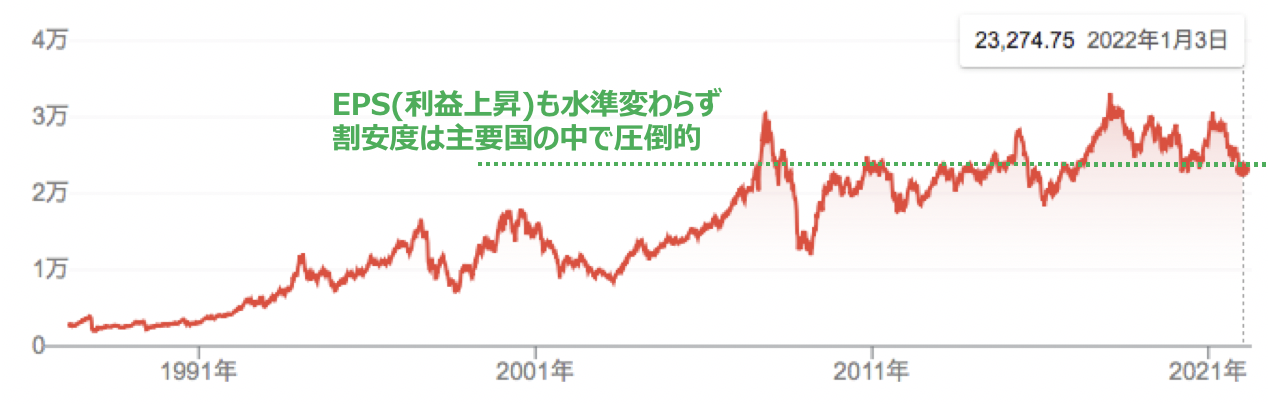 10年間の香港ハンセン指数の値動き