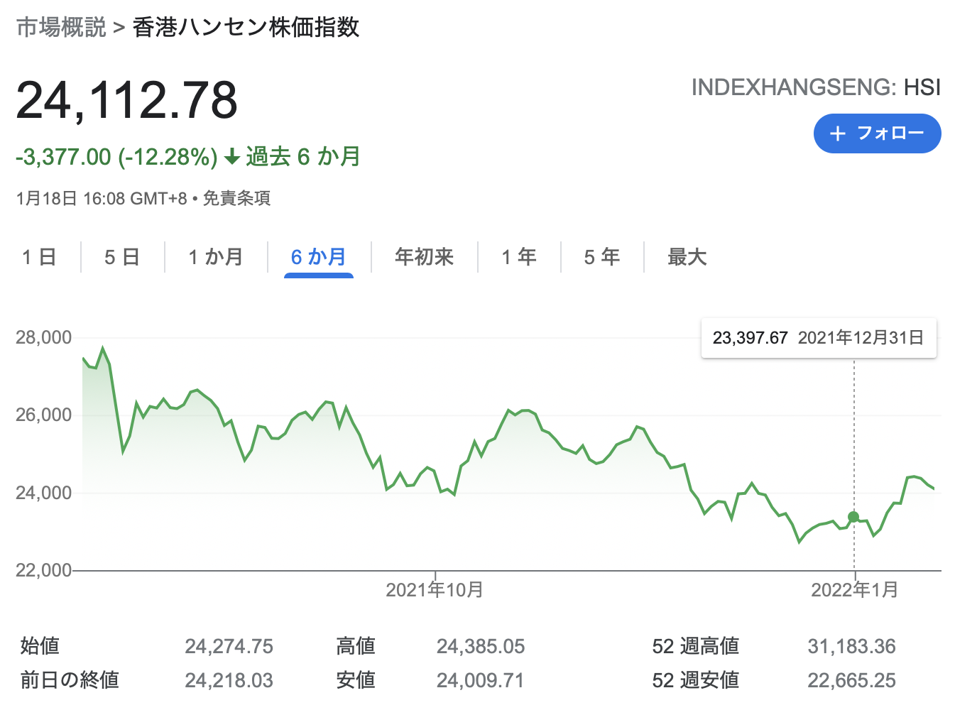 この3ヶ月の香港ハンセン指数の値動き