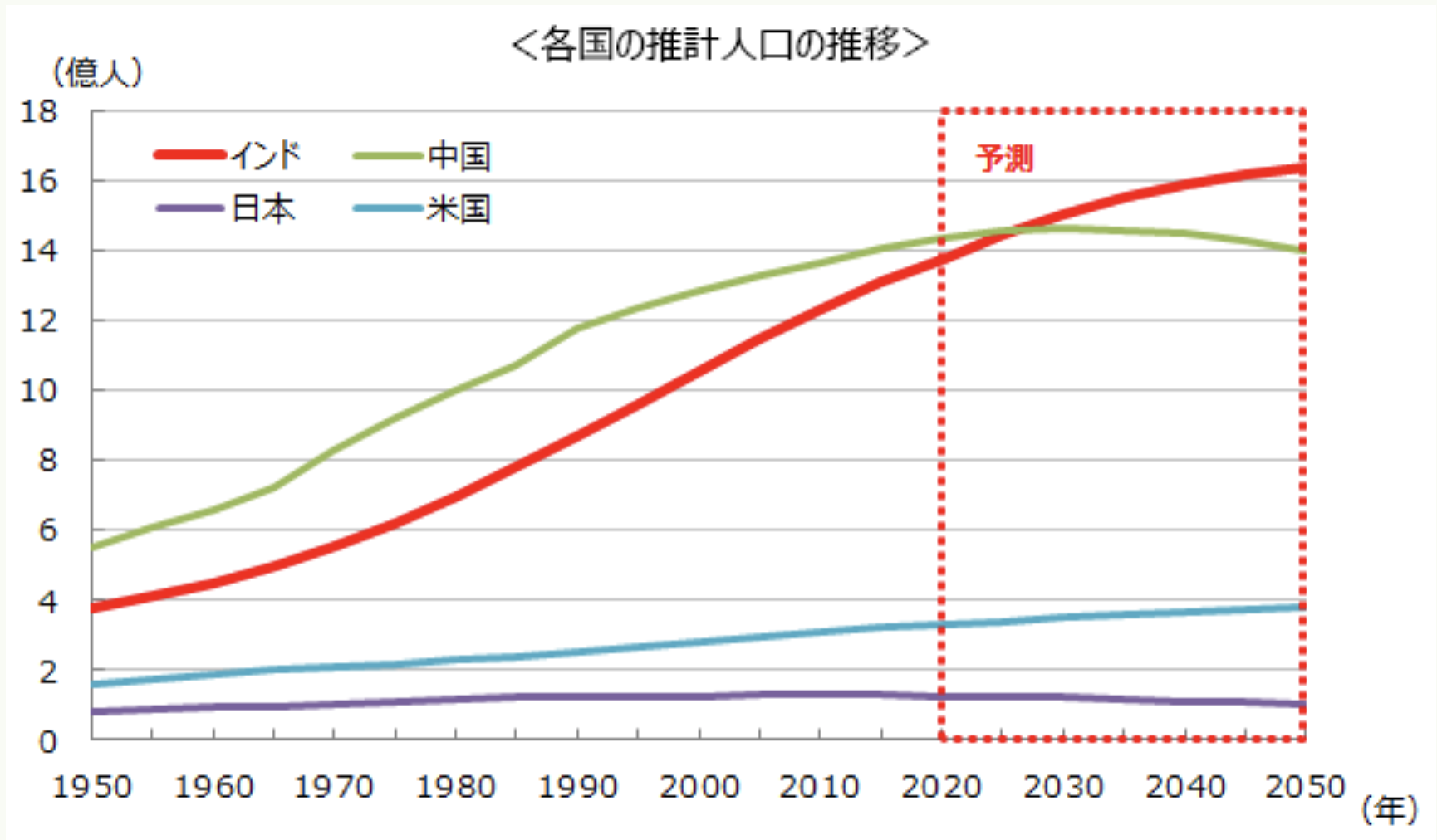 インドと中国の人口推移の比較