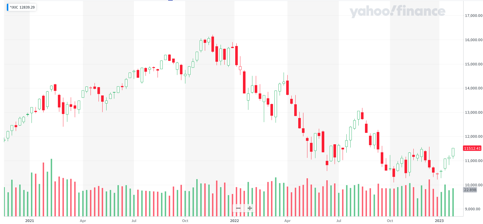 ナスダック総合指数の株価推移