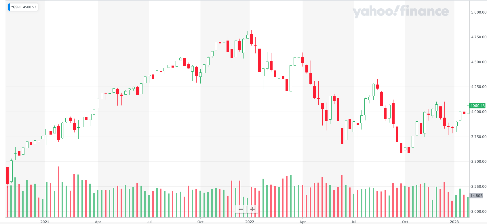 米国株S&P500の株価推移