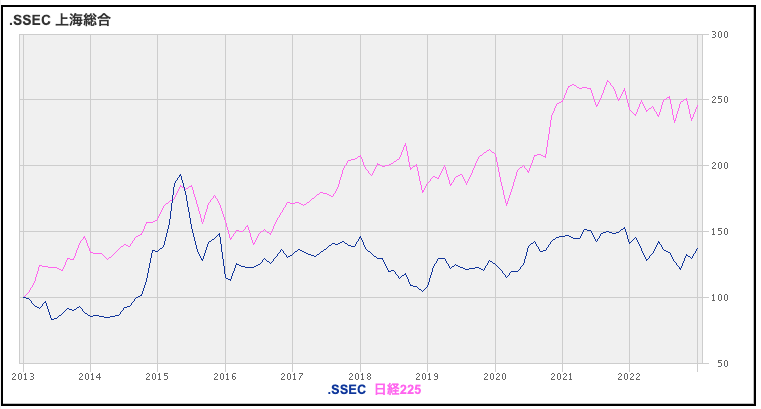 日経平均と上海総合指数