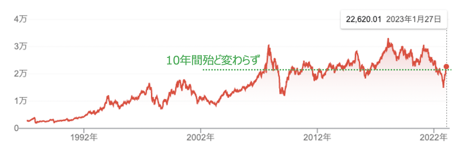 10年間の香港ハンセン指数の値動き