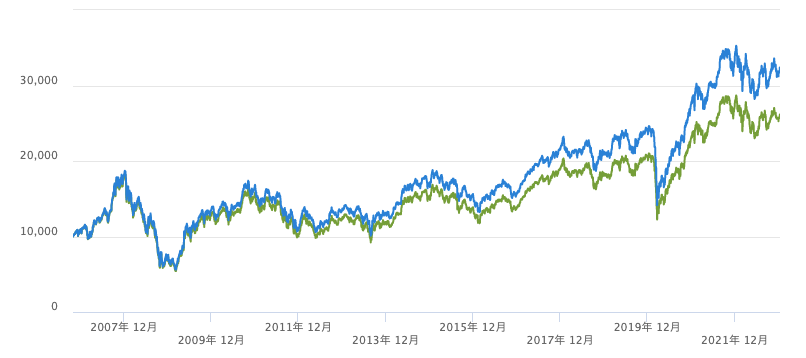02836とインドセンセックス指数の株価推移の比較