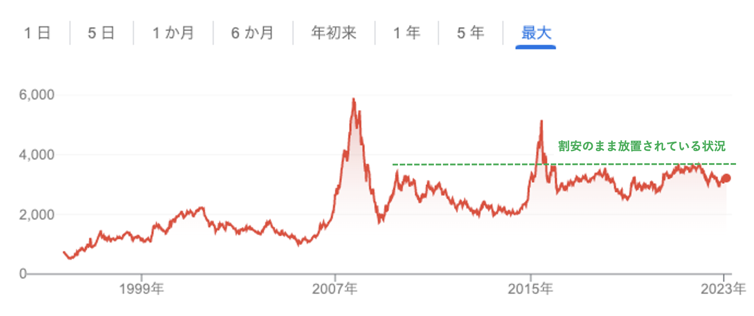 上海総合指数の推移
