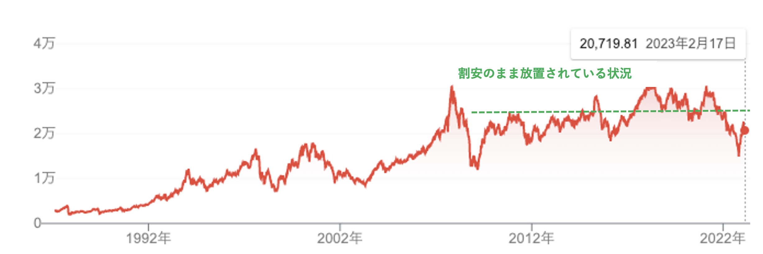 香港ハンセン指数の株価推移