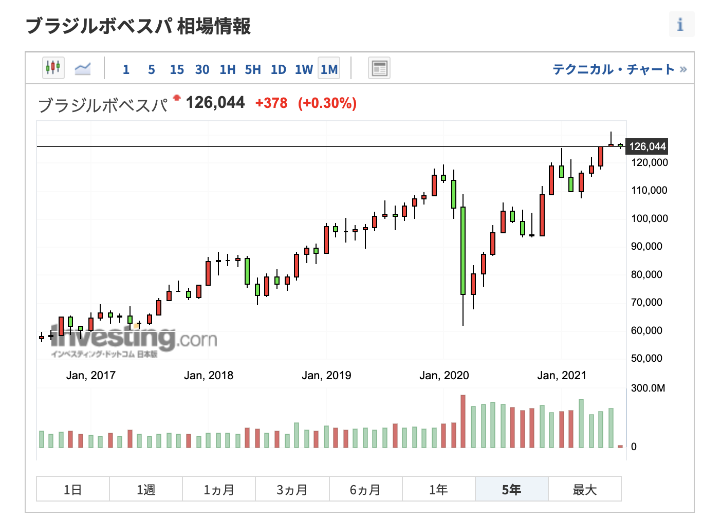 ブラジル株式市場の未来をチャートチェック ボベスパ Bvsp 指数の成長に疑義 21年以降の買い方はubsブラジル インデックス ファンドがおすすめの選択肢 オリエントマネジメント