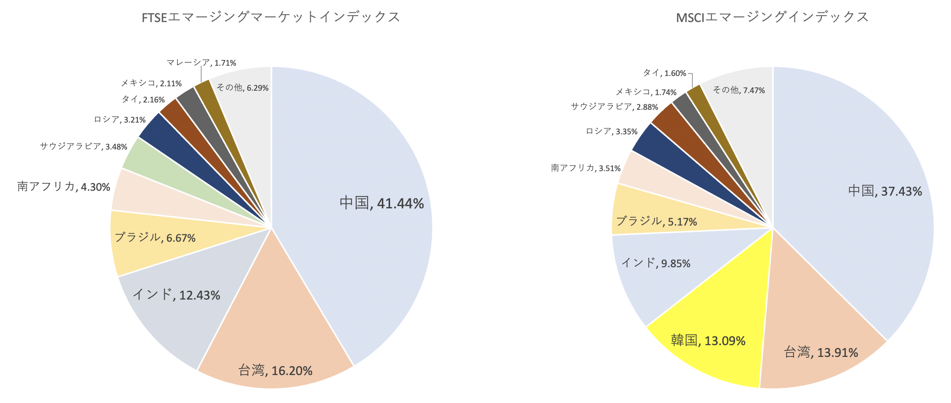 新興国株価指数 Msciエマージングマーケットインデックス と Ftseエマージング インデックス をわかりやすく解説 新興国ファンド Com