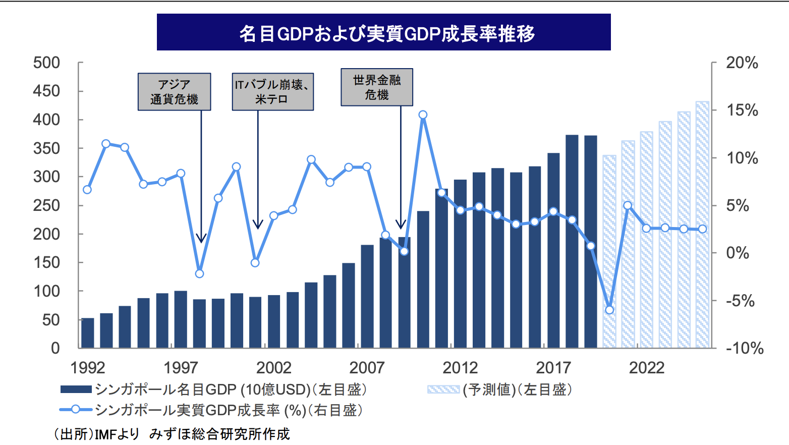 シンガポール株式市場はどう St指数は不健全な状況で国の経済成長鈍化を織り込む 21年以降の買い方はnikko Am Singapore Sti Nise Etfよりもcovid19後の経済再開銘柄がおすすめの選択肢 新興国ファンド Com