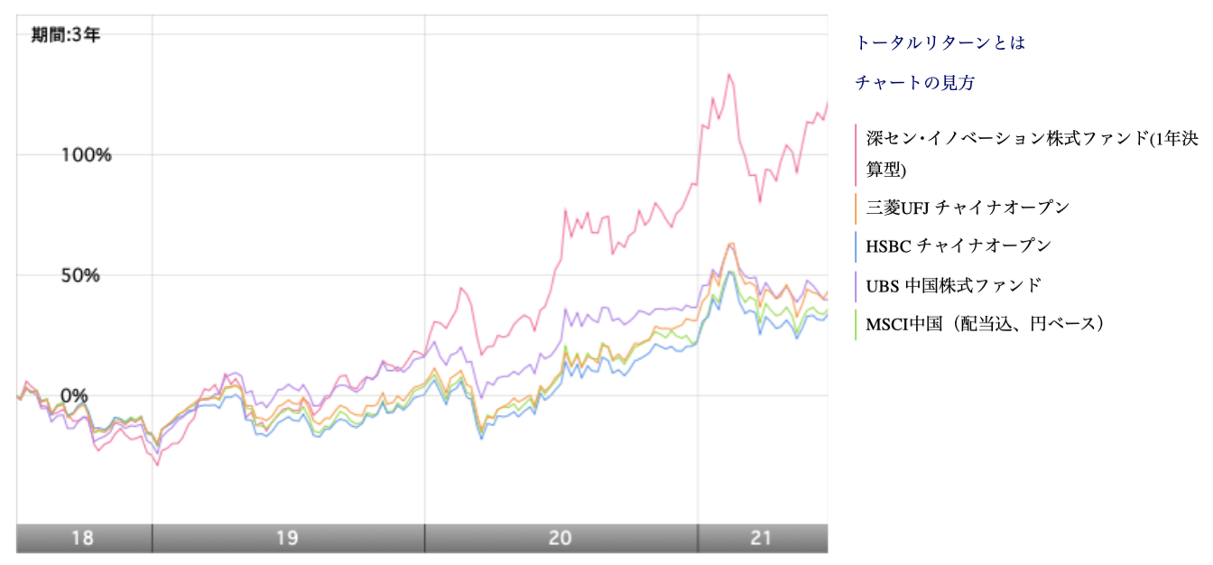 深セン・イノベーション株式ファンドと他の中国投資信託の比較