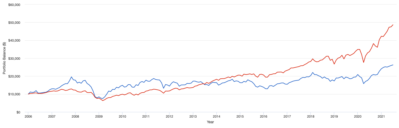 2006年からのVTIとVWOの比較