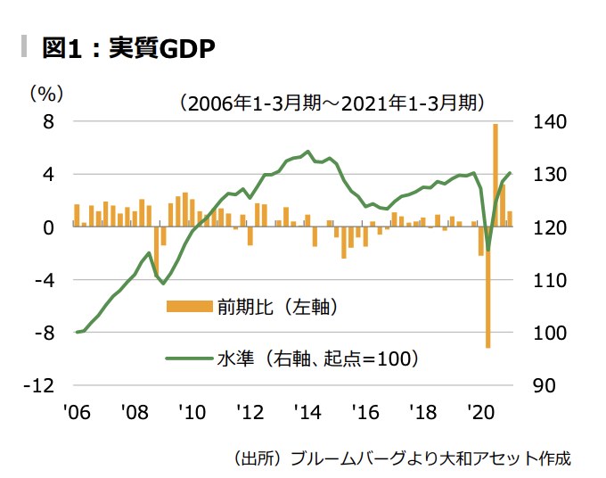 図1：実質GDP