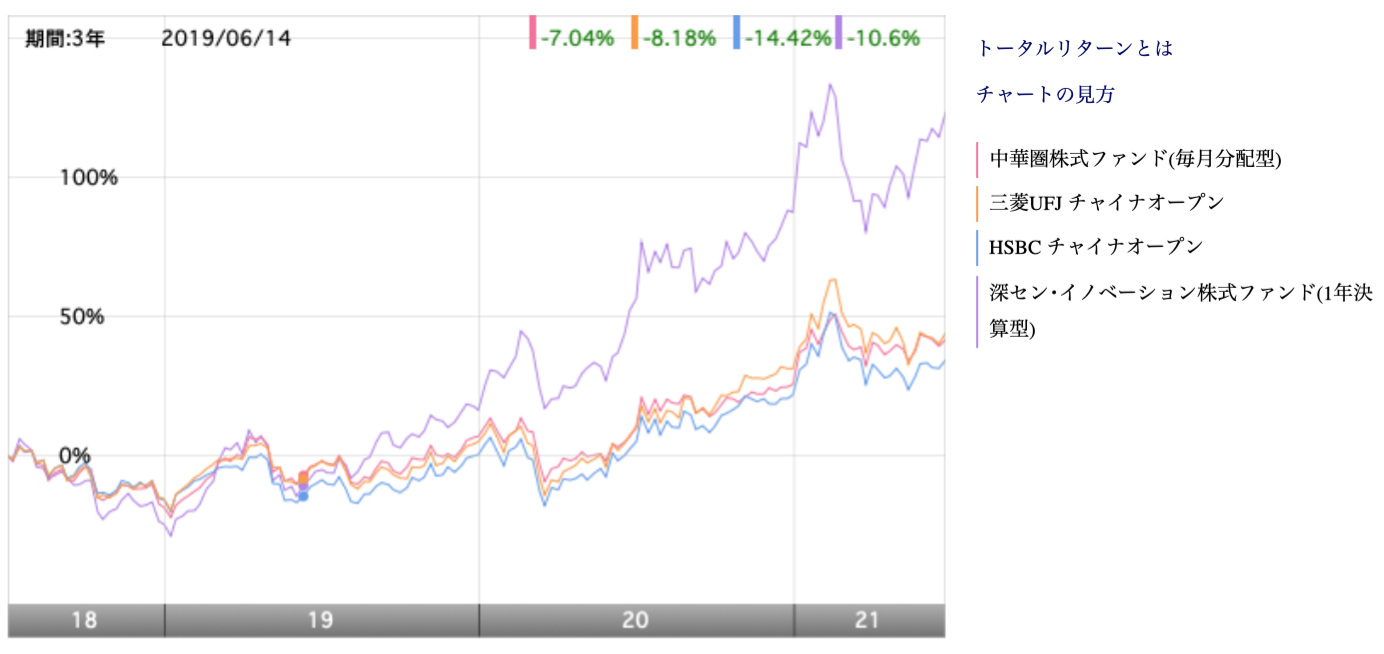 チャイワンと他の中国投資信託のチャートの比較
