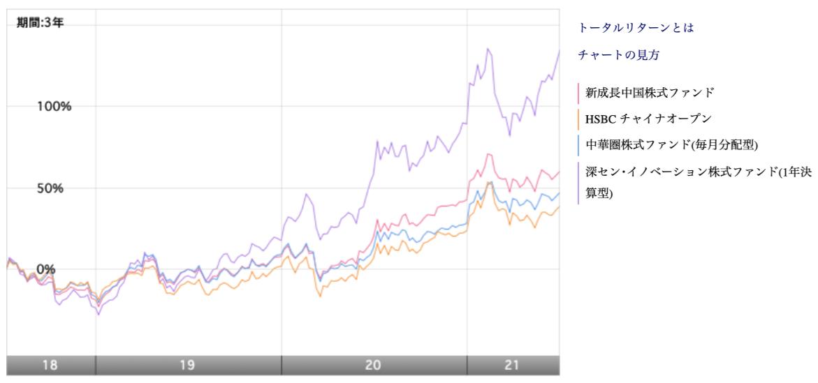 投資信託シャングリラと他の中国投資信託のリターンを比較