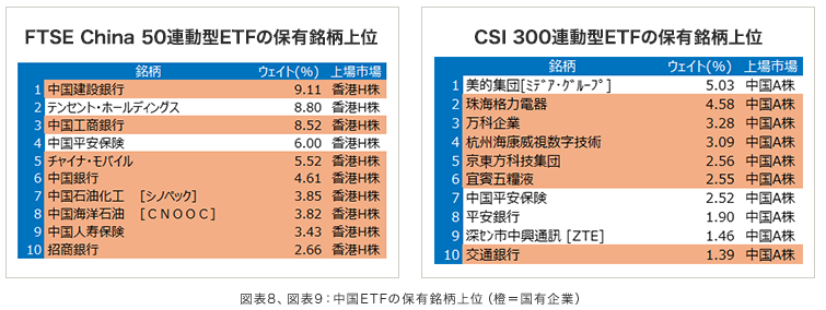 通常の中国ETFに組入比率が多い国有企業