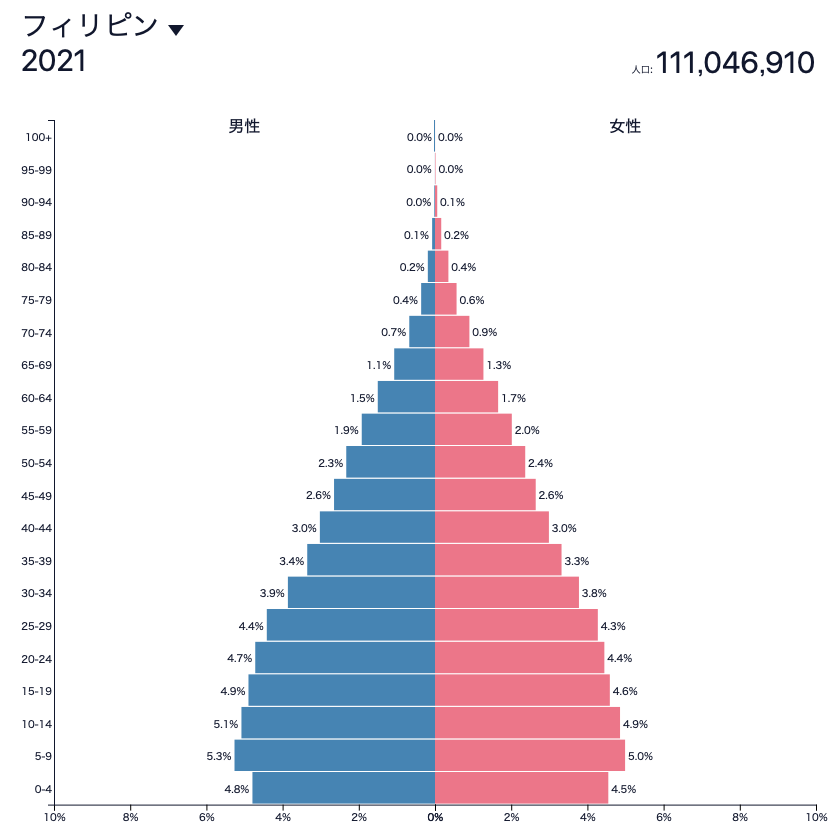 フィリピンの人口ピラミッド