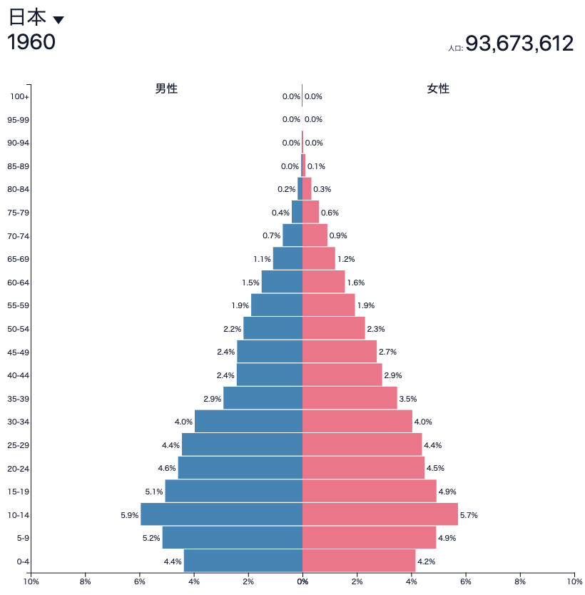 日本の1960年の人口ピラミッド