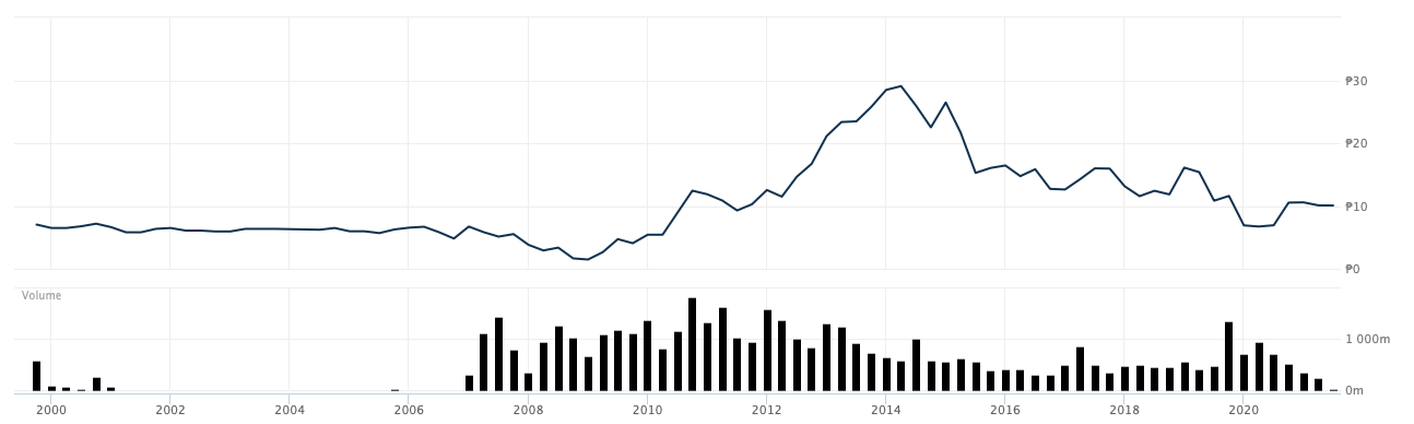 AIGの株価チャート