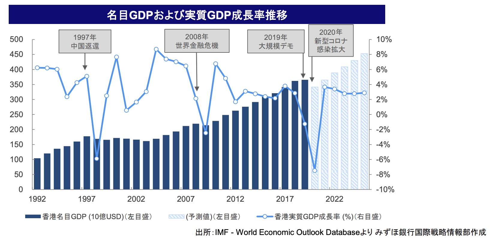 香港の名目GDPおよび実質GDP成長率推移