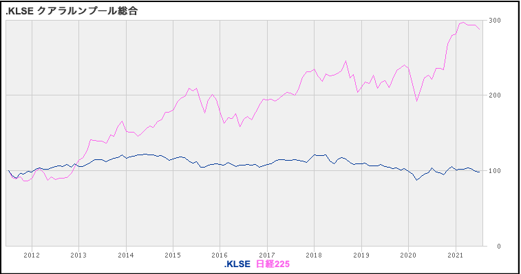 クアラルンプール総合指数と日経平均株価の比較