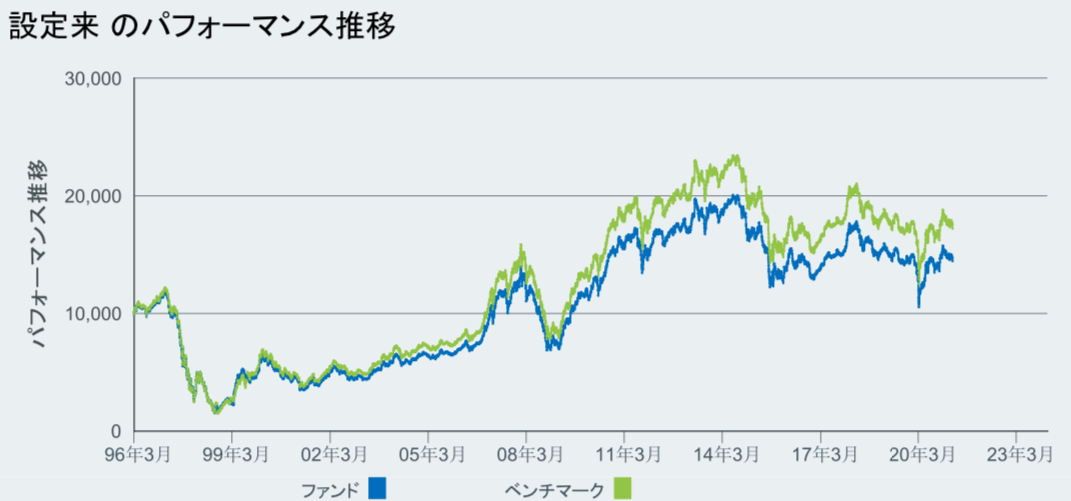 EWMとMSCIマレーシアインデックスとの比較
