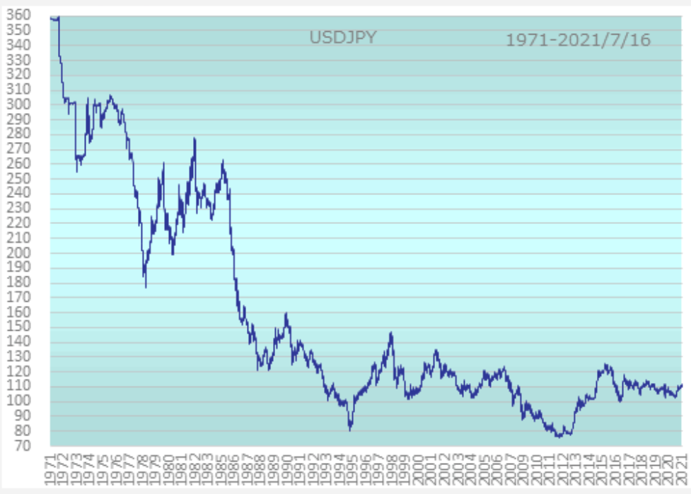 ドル円の超長期レート