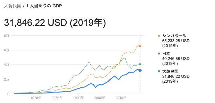 韓国の1人あたりGDPの推移