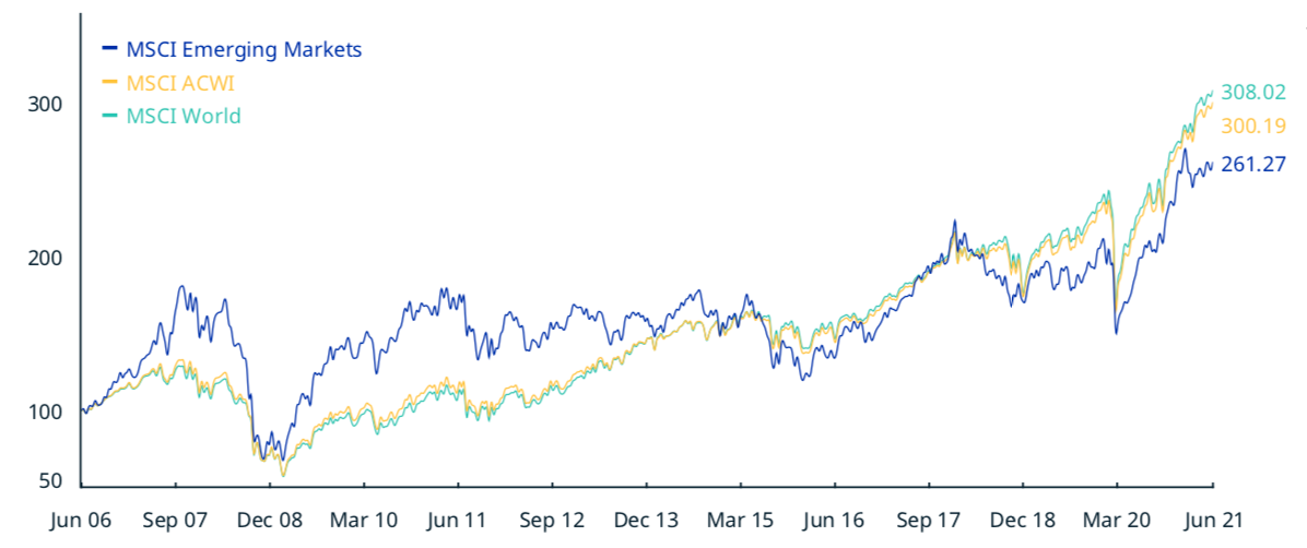 MSCIエマージングインデックスの株価推移