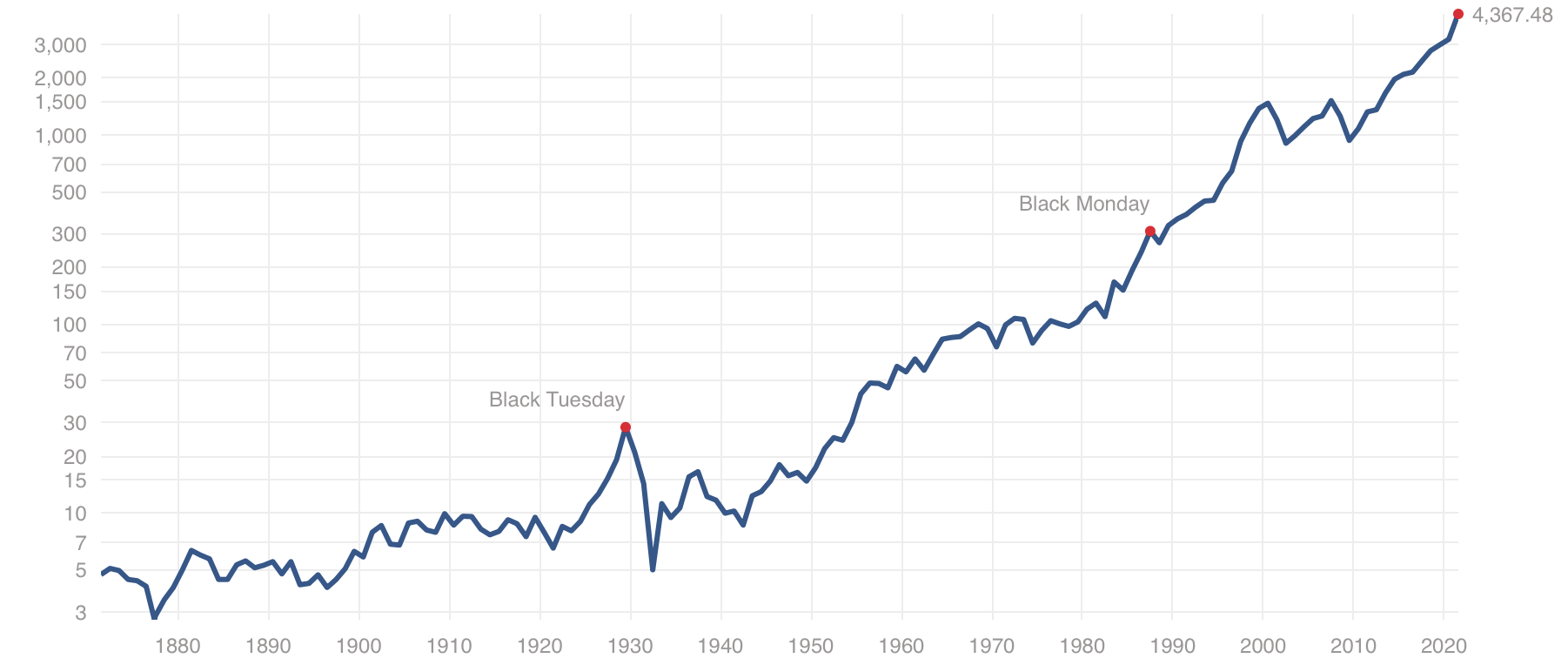 1870年以降のS&P500指数の推移
