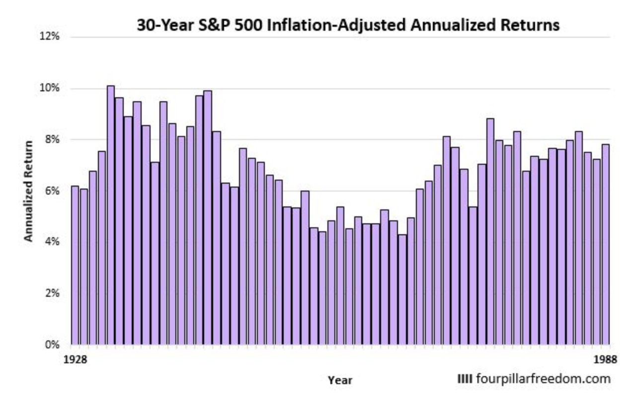 過去30年間投資した場合のS&P500指数のリターン