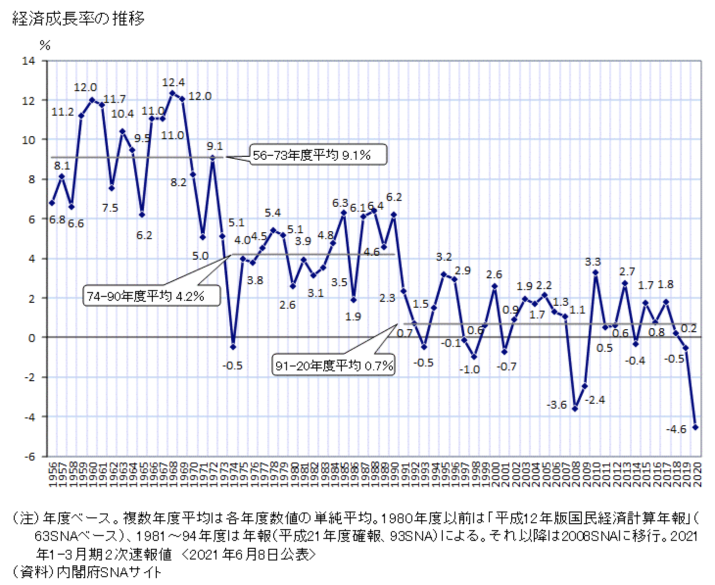 日本の1991年からの経済成長率の低下
