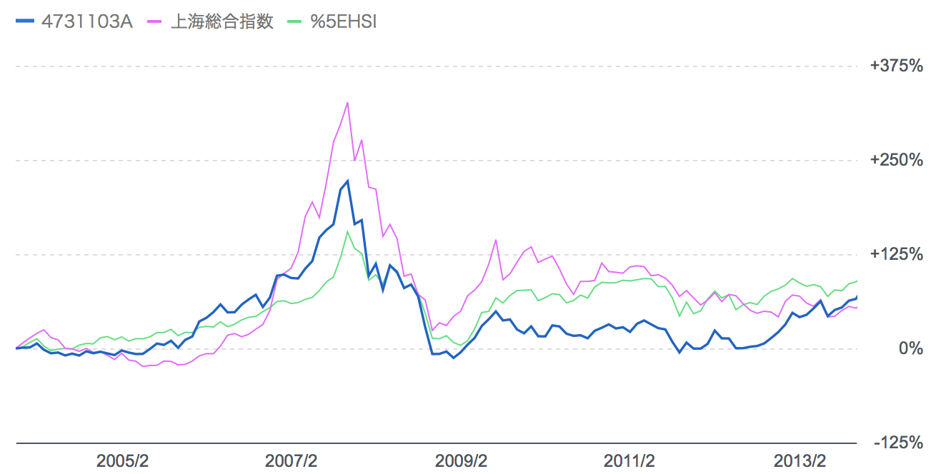 チャイニーズエンジェルと中国株価指数の比較