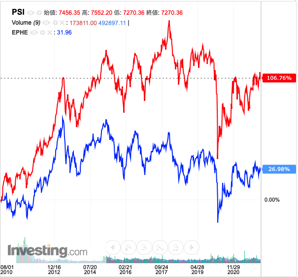フィリピン総合指数とEHPEの株価推移