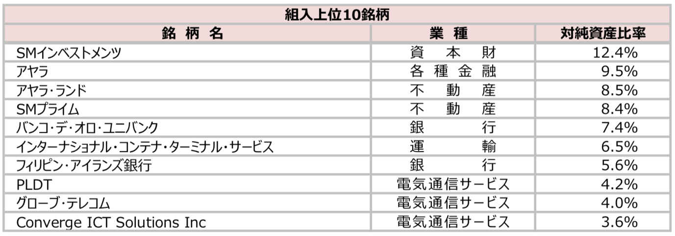フィリピン株ファンドの組み入れ上位銘柄
